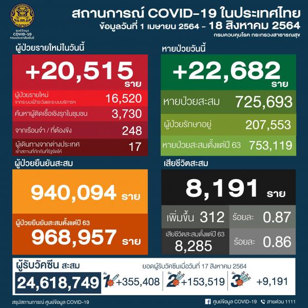 【タイ】新型コロナ感染死亡者、312人　連日過去最多を更新〔8月18日発表〕