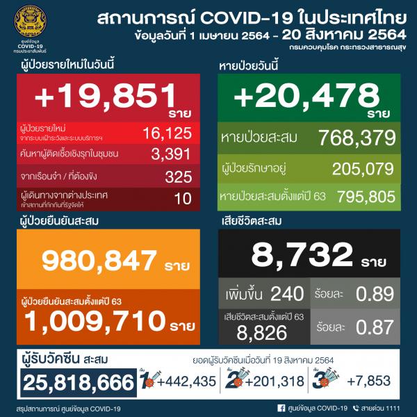 【タイ】新型コロナ感染確認者19,851人・死亡者240人〔8月20日発表〕