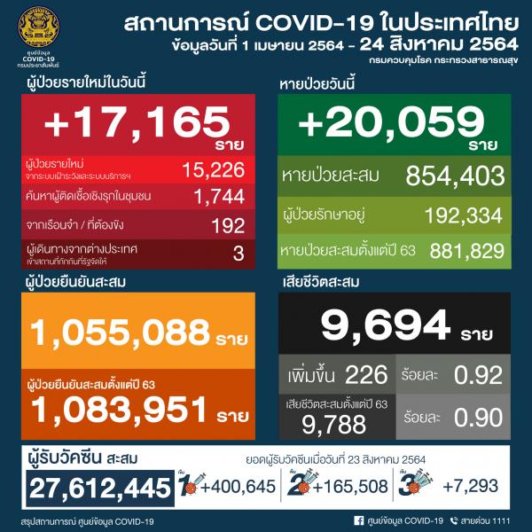 【タイ】新型コロナ感染確認者17,165人・死亡者226人〔8月24日発表〕