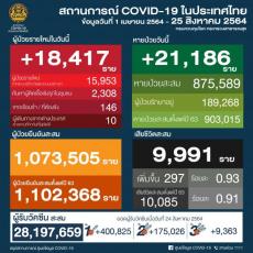 【タイ】新型コロナ感染確認者18,417人・死亡者297人〔8月25日発表〕