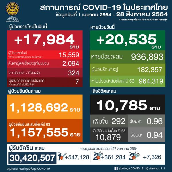 【タイ】新型コロナ感染確認者17,984人・死亡者292人〔8月28日発表〕