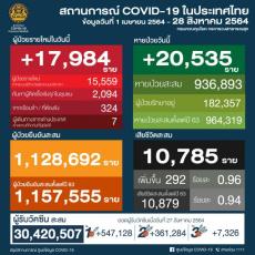 【タイ】新型コロナ感染確認者17,984人・死亡者292人〔8月28日発表〕