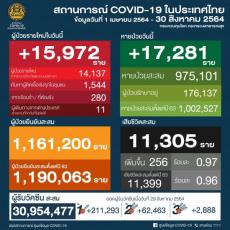 【タイ】新型コロナ感染確認者15,972人・死亡者256人〔8月30日発表〕