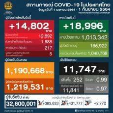 【タイ】新型コロナ感染確認者14,802人・死亡者252人〔9月1日発表〕