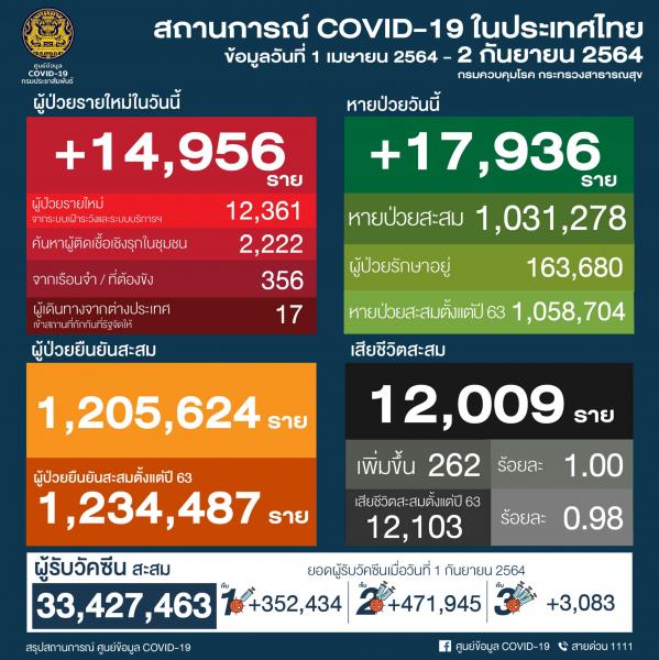 【タイ】新型コロナ感染確認者14,956人・死亡者262人〔9月2日発表〕