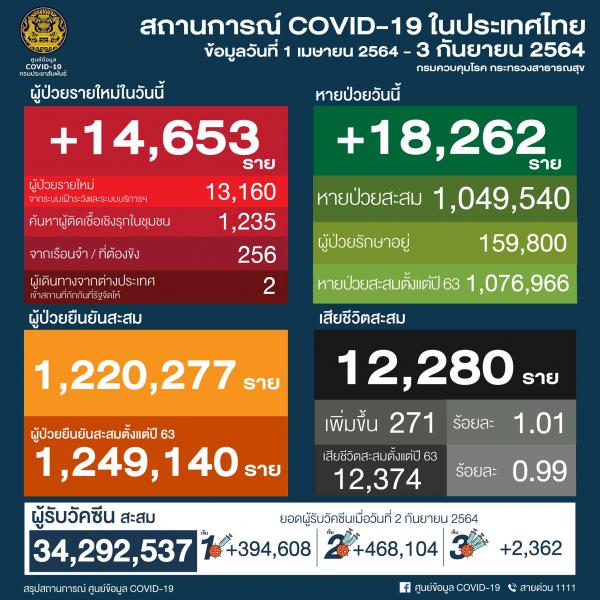 【タイ】新型コロナ感染確認者14,653人・死亡者271人〔9月3日発表〕