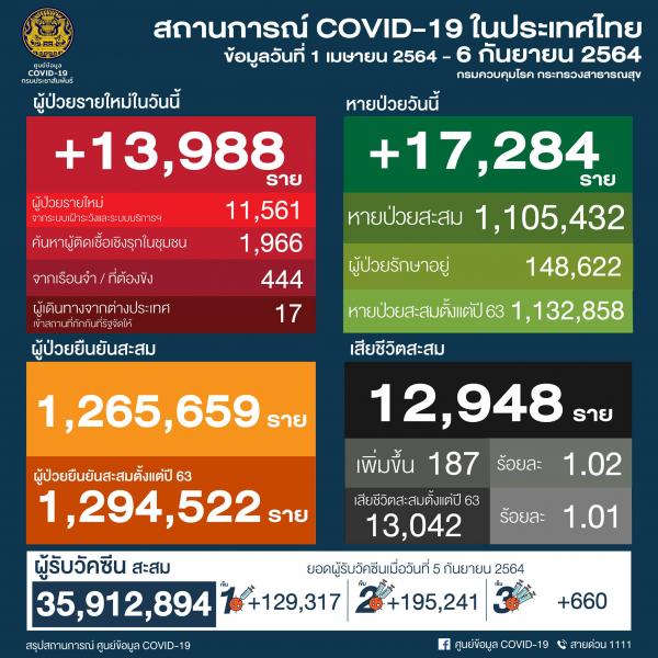 【タイ】新型コロナ感染確認者13,988人・死亡者187人〔9月6日発表〕