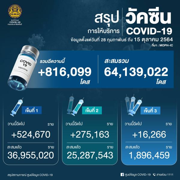 タイ、新型コロナワクチン接種・順調に推移！