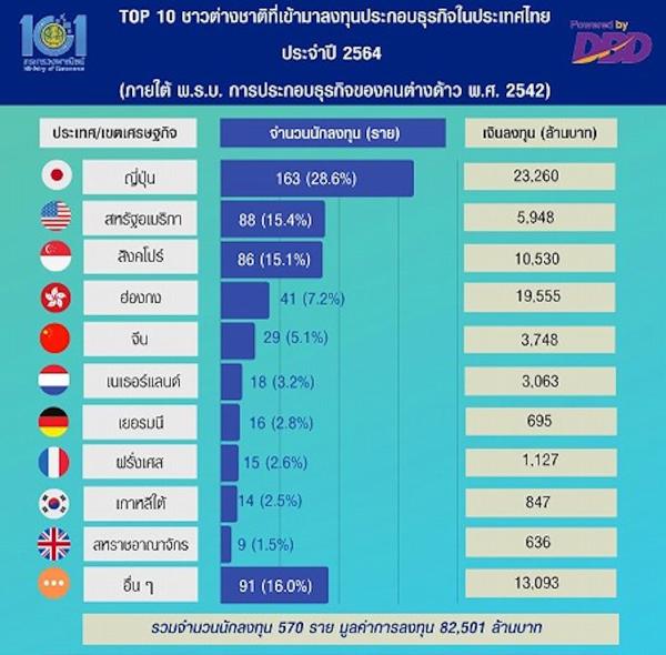 【タイ】「大きく貢献し続ける日本」2021年タイへの海外投資、28％を占めダントツ1位