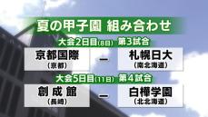 【夏の甲子園】組み合わせ決定、札幌日大 菊地主将「チャレンジャー精神でベスト尽くす」　白樺学園 藤原主将「守備を崩さずロースコアで勝ち抜く」