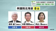 【衆院選】重複立候補を取り下げ退路を断つ立憲・逢坂氏、働く女性の代弁者になりたい自民・向山氏、大間原発建設中止など訴える共産・本間氏《北海道８区》