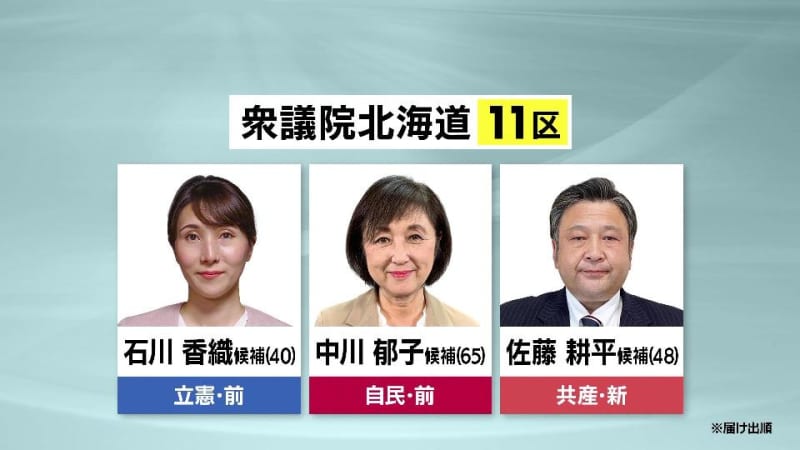 自民 単独過半数割れの可能性も　北海道でも有数の激戦区　北海道11区各候補…「それぞれの不安」　物価高騰対策にはどう取り組む？