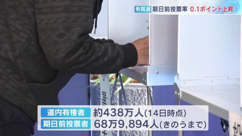 期日前投票率15.75％前回３年前と比べ0.1ポイント上昇　北海道内の有権者438万人のうち67万人が25日までに投票　北海道選挙管理委員会