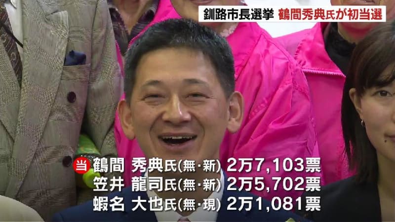 釧路市長選で鶴間秀典氏50歳が初当選　２位と1401票差「釧路を立て直していくこと、全力で働くことが使命」