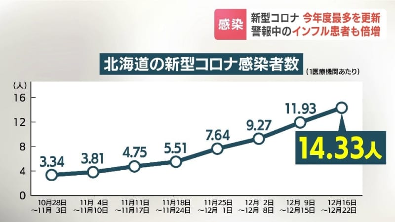 新型コロナとインフル同時流行　北海道のコロナ患者数、今年度最多　インフルエンザ警報も発表