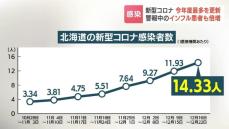 新型コロナとインフル同時流行　北海道のコロナ患者数、今年度最多　インフルエンザ警報も発表