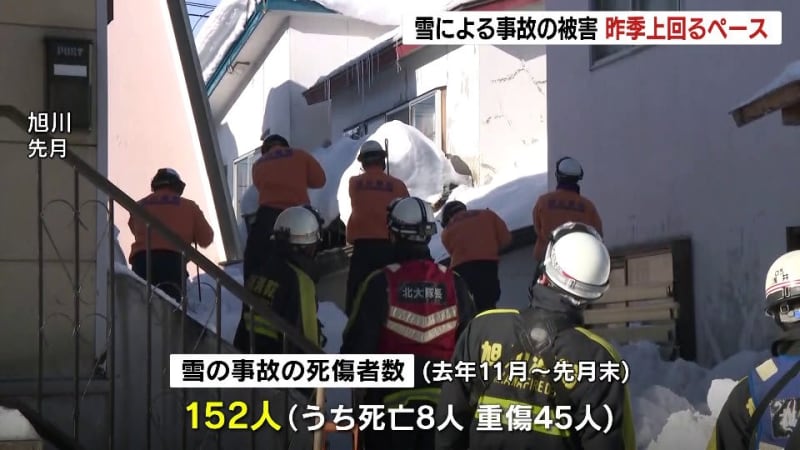 雪による事故で死傷者数152人は昨シーズン上回るペース　除雪作業中の屋根などからの転落が全体の約6割　北海道