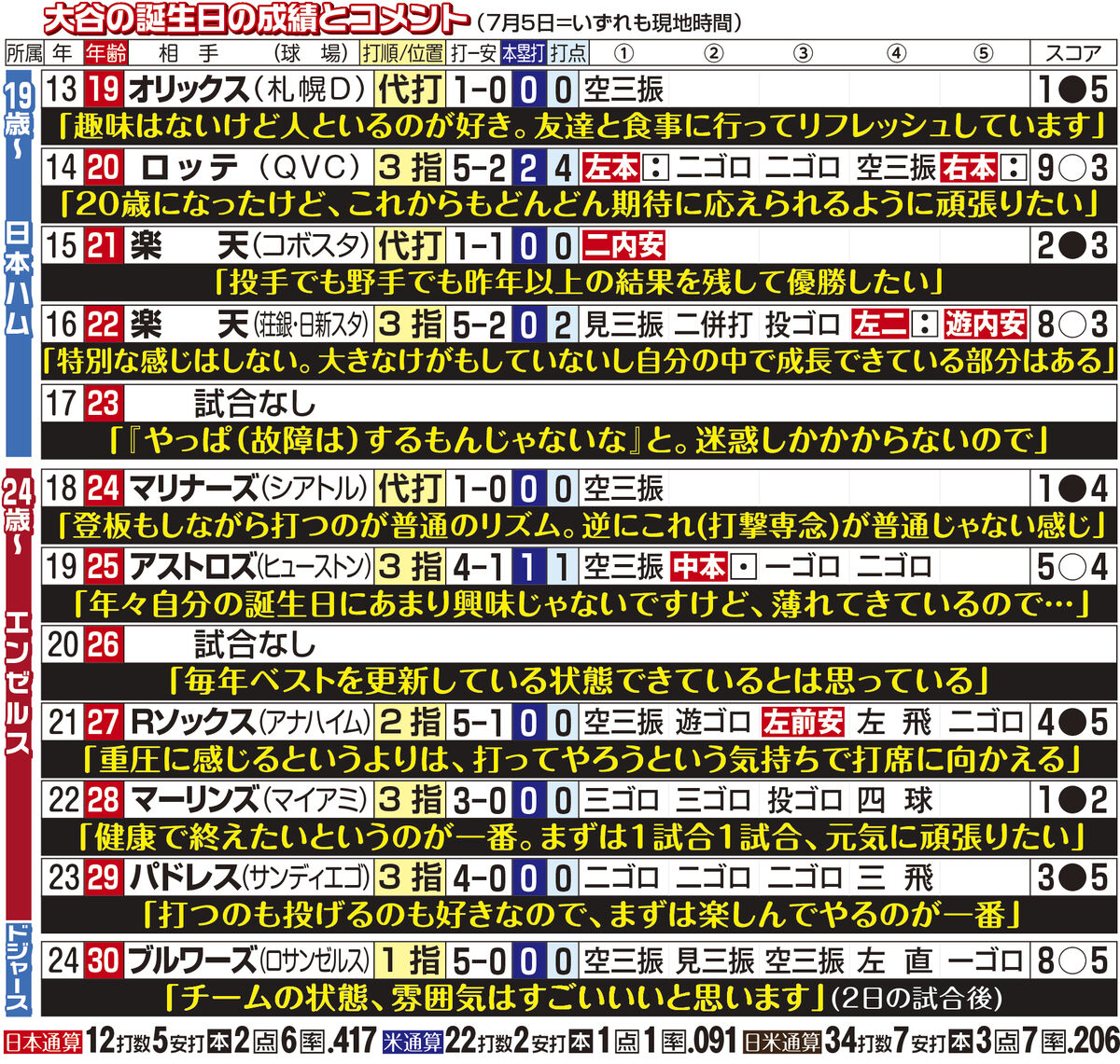 ３０歳大谷翔平、なぜか打てないバースデー…今季ワースト１２打席連続無安打、なおド軍４発祝砲で逆転勝ち