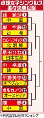 卓球シングルス日本勢　平野美宇、張本智和、早田ひなが４強入りかけ準々決勝の戦いへ