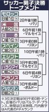 サッカー男子準々決勝スペイン戦のスタメン発表　３戦連続無失点のＧＫ小久保玲央ブライアンらが先発…パリ五輪