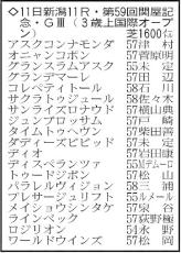 【関屋記念展望】今年のアーリントンＣ覇者ディスペランツァが中心