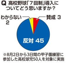 甲子園球児の９割が「７回制」に反対…緊急アンケートで見えた現場の声「終盤のドラマがなくなるのは寂しい」