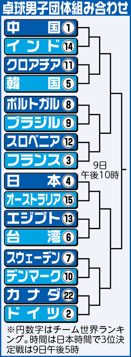 卓球男子、世界ランク４位の日本男子が同１５位の豪州に３－０　張本智和が勝ち、妹の美和に続き、兄妹で日本男女の団体勝利に貢献