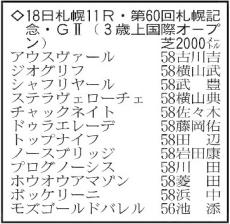 【札幌記念展望】連覇を狙うプログノーシスが中心…１週前の栗東Ｗコースでの走りが絶品