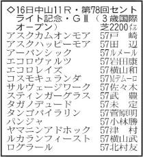 【セントライト記念展望】コスモキュランダが中心…王道路線で崩れぬ地力はこのメンバーでは一枚上の存在