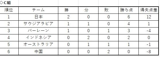 森保ジャパン、バーレーンに大勝で３大会ぶりの最終予選連勝発進　上田＆守田が２発　森保監督「難しい状況の中粘り強く戦ってくれた」