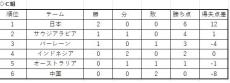 森保ジャパン、バーレーンに大勝で３大会ぶりの最終予選連勝発進　上田＆守田が２発　森保監督「難しい状況の中粘り強く戦ってくれた」