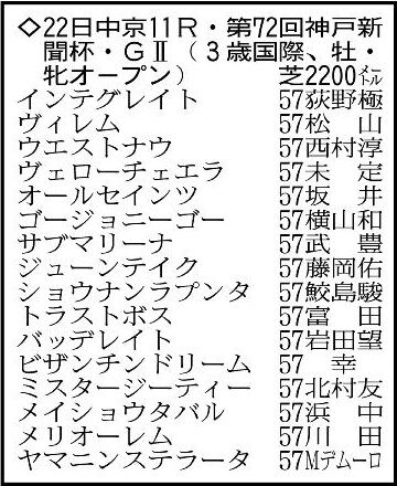 【神戸新聞杯展望】２戦目の京都新聞杯で２着に入ったウエストナウが中心