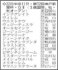 【神戸新聞杯展望】２戦目の京都新聞杯で２着に入ったウエストナウが中心