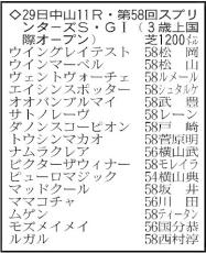 【スプリンターズステークス展望】レーン騎手騎乗予定で重賞連勝中のサトノレーヴが中心