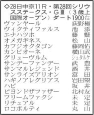 【シリウスステークス展望】前走７馬身差圧勝のオメガギネスが重賞初Ｖを狙う