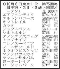 【毎日王冠展望】宝塚記念５着以来のローシャムパークが中心…ここを勝って再度Ｇ１の大舞台へ