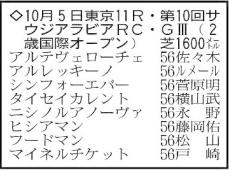 【サウジアラビアロイヤルカップ展望】前走で後続に７馬身差をつける圧勝劇を演じたアルレッキーノ