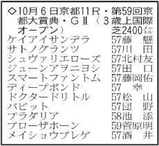 【京都大賞典展望】宝塚記念でＧ１初制覇を飾ったブローザホーンが中心