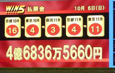 ＷＩＮ５は４億６８３６万５６６０円　歴代４位の高額配当飛び出す　的中１票のみ