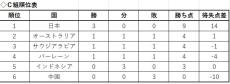 森保ジャパンが３連勝！　過去３戦３敗だった鬼門アウェーで宿敵サウジに２―０勝利…鎌田大地、小川航基がゴール　森保監督「日本は日々成長している」