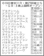 【富士ステークス展望】動き抜群のソウルラッシュが重賞４勝目狙う　唯一のＧ１ホースの逆転も