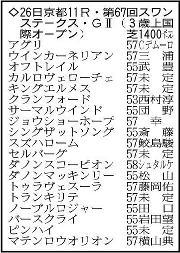 【スワンステークス展望】充実一途のスズハロームが中心も、混戦模様で多くの馬にチャンスあり