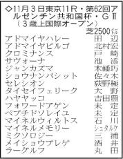 【アルゼンチン共和国杯展望】Ｇ２で３戦連続好走のクロミナンスが重賞初Ｖ絶好機　距離延長のサヴォーナが続く