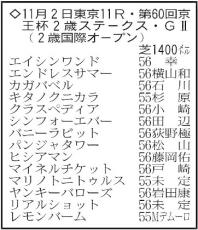 【京王杯２歳ステークス展望】小倉２歳Ｓ覇者のエイシンワンドが重賞連勝へ　マイネルチケットは距離短縮がプラス材料