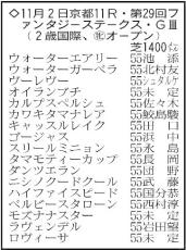 【ファンタジーステークス展望】カワキタマナレアが３連勝を狙う　白毛のゴージャスにもチャンスあり