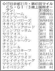 【マイルＣＳ展望】初距離でもブレイディヴェーグの決め手が一枚上　英国のチャリンも要注意