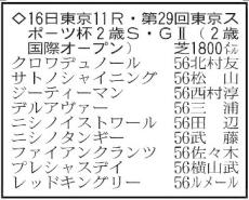 【東京スポーツ杯２歳ステークス展望】新馬戦で史上最速タイムをマークしたクロワデュノール