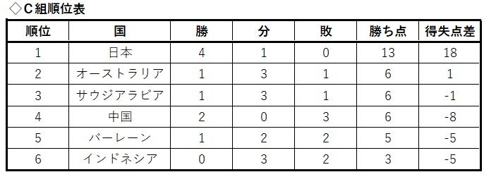 森保ジャパン、アウェー・インドネシア戦に４発快勝　最終予選５試合負けなし　４点目の菅原「スタメンに僕の名前がなかったのは悔しかった」　久保建英は出場せず