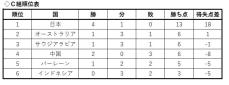 森保ジャパン、アウェー・インドネシア戦に４発快勝　最終予選５試合負けなし　４点目の菅原「スタメンに僕の名前がなかったのは悔しかった」　久保建英は出場せず