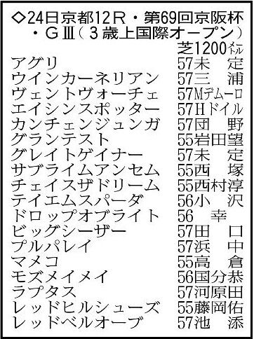 【京阪杯展望】軸馬が不在で大混戦　先行力のあるウインカーネリアンに衰えなし